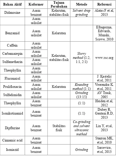 Tabel 1. Contoh sistem kokristal farmasi yang telah dilaporkan dalam literatur 
