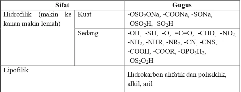 Tabel 3. Gugus hidrofilik dan lipofilik  