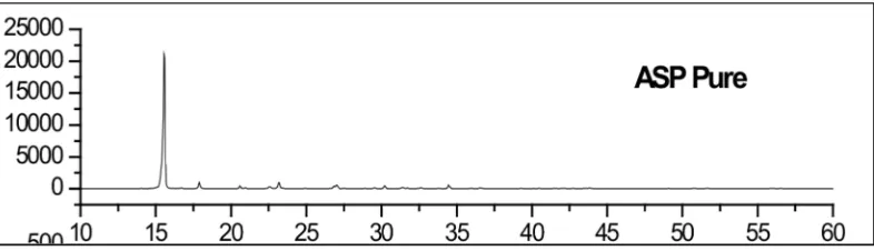 Gambar 6.  DSC   Thermogram  Aspirin  (Semalty, Singh, Rawat. 2010: 945).  