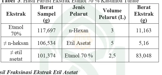Tabel  3. Hasil Partisi Ekstrak Etanol 70 % Kasumba TurateBerat  Jenis Berat 