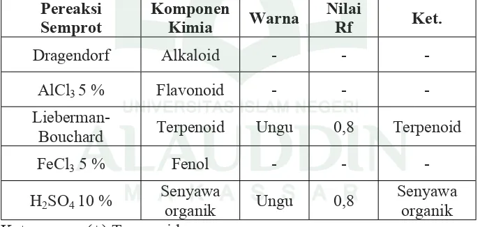 Tabel  8. Hasil Identifikasi Golongan Senyawa Isolat Kasumba Turate