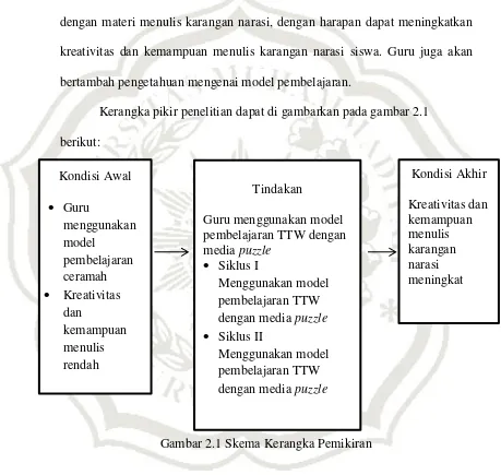 Gambar 2.1 Skema Kerangka Pemikiran  