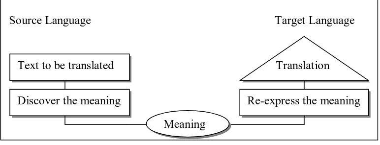Figure 1. Diagram of Translation Process 