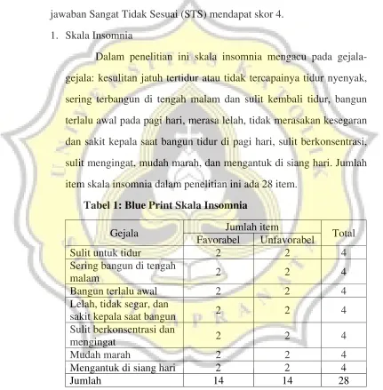 Tabel 1: Blue Print Skala Insomnia 