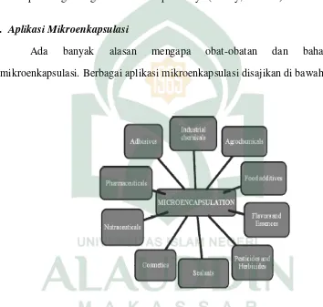 Gambar 2. Skema Aplikasi Mikroenkapsulasi (Kumar et al, 2011: 2-3). 