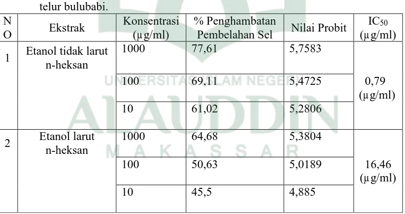 Tabel 1. Hasil uji antimitosis ekstrak etanol larut dan tidak larut n-heksan daun katuk (Sauropus androgynus L.Merr) berdasarkan penghambatan pembelahan sel 