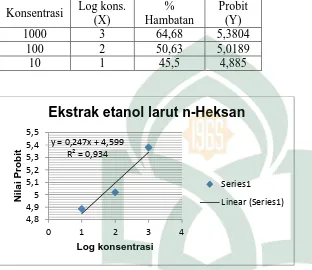 Tabel 9. Data hasil perhitungan nilai IC50 ekstrak etanol larut n-heksan daun katuk  (Sauropus androgynus L.Merr) 