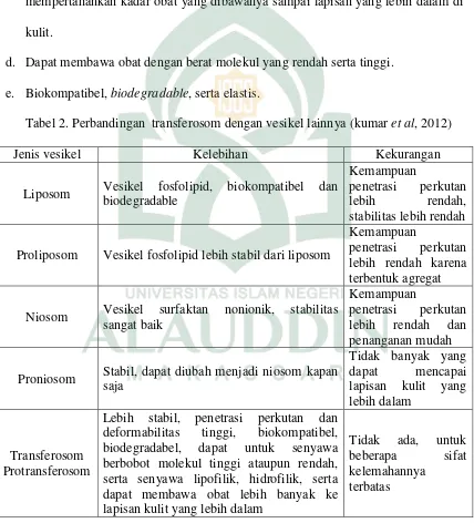 Tabel 2. Perbandingan  transferosom dengan vesikel lainnya (kumar et al, 2012) 