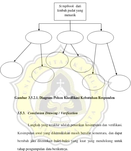 Gambar 3.5.2.1. Diagram Pohon Klasifikasi Kebutuhan Responden 