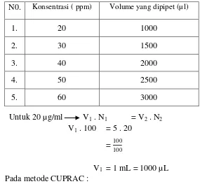 Tabel 28.  Penyiapan larutan sampel N-Heksan pada metode CUPRAC. 