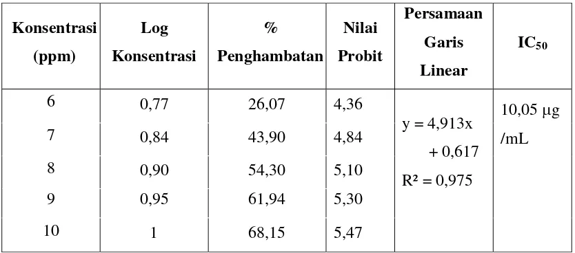 Tabel 17. Hasil Perhitungan IC50 Ekstrak Etil asetat metode FRAP 