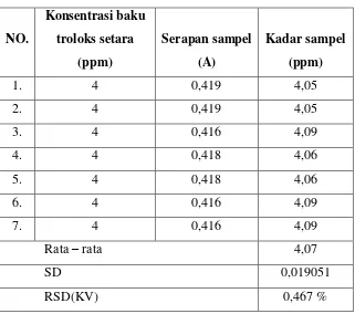 Tabel 19. Hasil Perhitungan IC50 pembanding troloks metode FRAP 