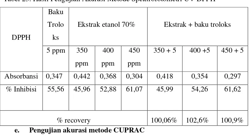 Tabel 23. Hasil Pengujian Akurasi Metode Spektrofotometri UV DPPH 