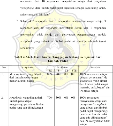 Tabel 4.3.6.1. Hasil Survei Tanggapan tentang Scrapbook dari 