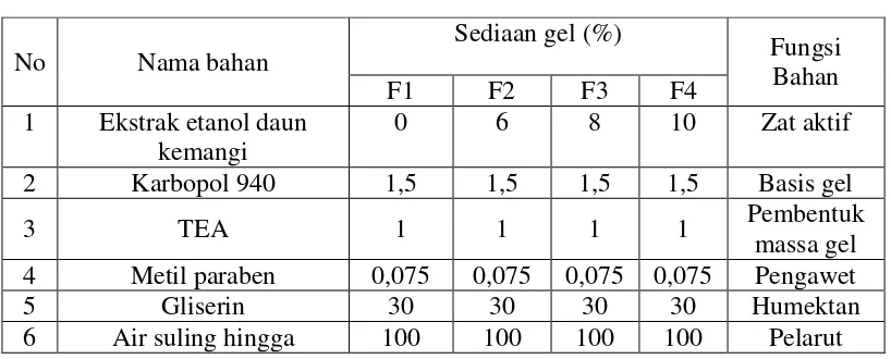 Tabel 1. Rancangan sediaan gel ekstrak daun tanaman kemangi (Ocimum 