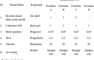 Tabel 1. Rancangan Formula Gel Ekstrak Etanol Daun Jarak Merah (Jatropha gossypifolia Linn.) 