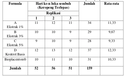 Tabel 5. Hubungan antara formula dan kecepatan penyembuhan luka  