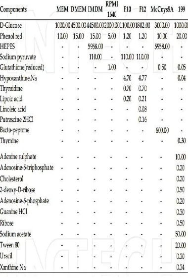 Tabel Komponen Kimia Lainnya (mg/L) 