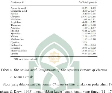 Tabel 4. The Amino Acid Composition of The Aqueous Extract  of Haruan  