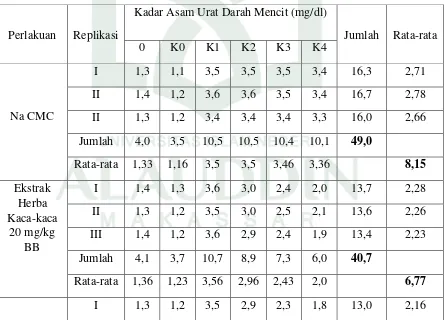 Tabel 3.   Hasil pengukuran kadar asam urat hewan uji selama percobaan 