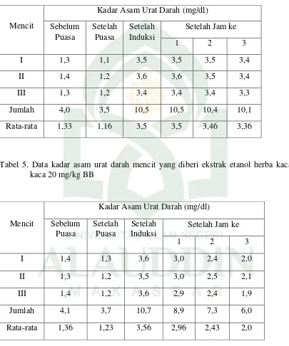 Tabel 5. Data kadar asam urat darah mencit yang diberi ekstrak etanol herba kaca-