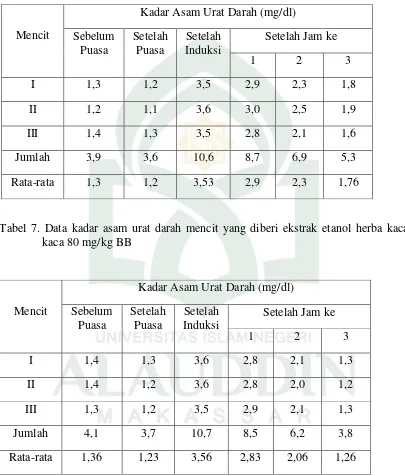 Tabel 7. Data kadar asam urat darah mencit yang diberi ekstrak etanol herba kaca-