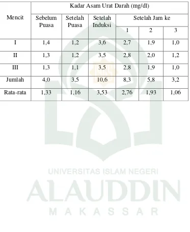 Tabel 8. Data kadar asam urat darah mencit yang diberi allopurinol 0,39 mg/30 g BB mencit 