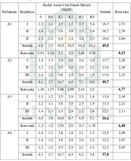 Tabel 9. Perhitungan RAL antara Na.CMC 1%, ekstrak etanol herba kaca-kaca 20 mg/kg BB, 40 mg/kg BB, 80 mg/kg BB, dan allopurinol 0,39 mg/30 g BB terhadap penurunan  kadar asam urat dalam darah  pada mencit jantan 