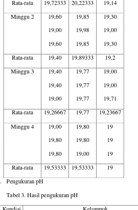 Tabel 3. Hasil pengukuran pH 