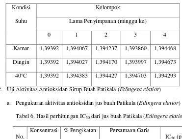 Tabel 6. Hasil perhitungan IC50 dari jus buah Patikala (Etlingera elatior) 