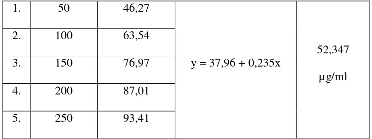 Table 7. Hasil perhitungan IC50 sirup buah Patikala 