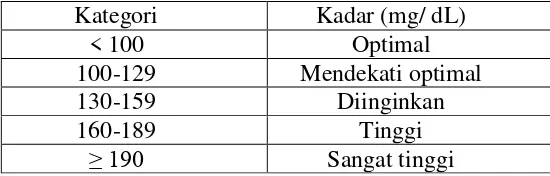 Tabel 2. Kadar Kolesterol LDL (Sudoyo, 2006: 1928) 