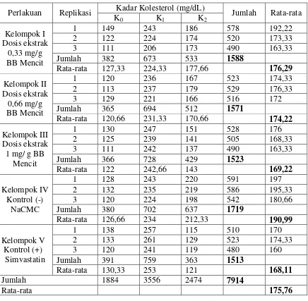 Tabel 5. Analisis Statistik  Kadar Kolesterol Rimpang Kunyit Putih (Curcuma Zedoaria (Berg) Roscoe) Terhadap Mencit (Mus Musculus) Jantan 