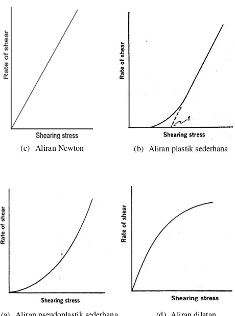 Gambar 4. Kurva dari beberapa sifat aliran (Martin, et.al., 1993: 1081). 