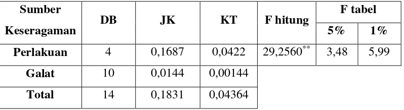 Tabel 8. Analisis varians viskositas beserta F tabelnya 