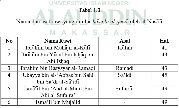 Tabel di atas dapat dilihat bahwa rawi yang dinilai d{a‘i>f oleh al-Nasa>’i> ada 