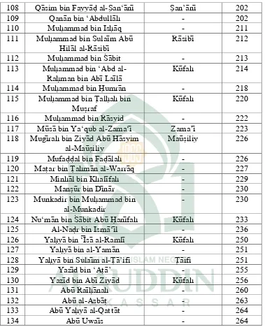 Tabel di atas dapat dilihat bahwa rawi yang dinilai lai>sa bi al-qawi>\ oleh al-