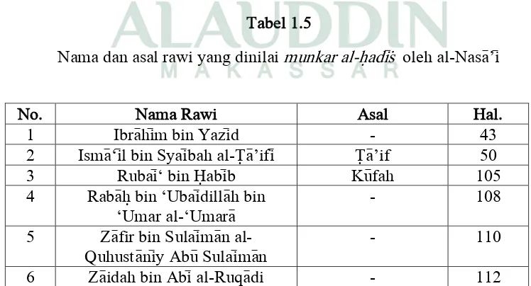 Tabel di atas dapat dilihat bahwa rawi yang dinilai lai>sa bis\iqah oleh al-