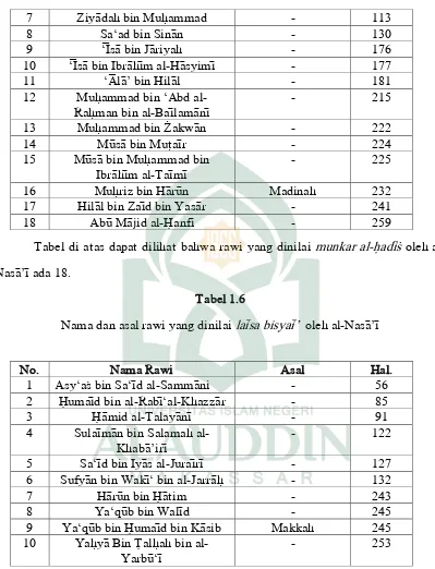 Tabel di atas dapat dilihat bahwa rawi yang dinilai munkar al-h}adi>s\ oleh al-