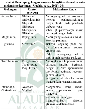 Tabel 4. Beberapa golongan senyawa hipoglikemik oral beserta 