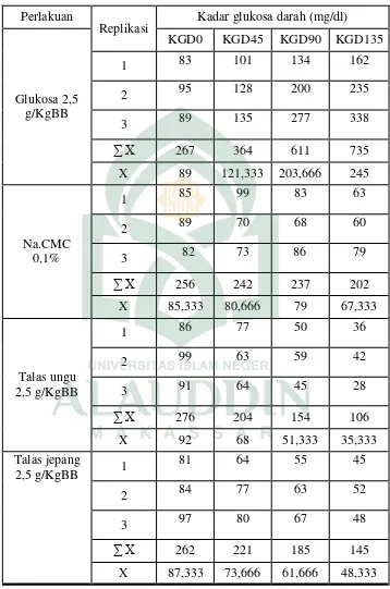 Tabel 6. Data  kadar  glukosa  darah  mencit yang diberi glukosa, Na.CMC, umbi talas ungu dan umbi talas jepang 