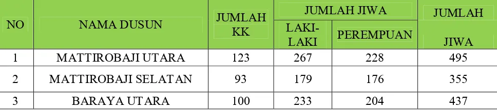 Tabel 1 Jumlah Penduduk dan Kepala Keluarga Desa Borongtala untuk setiap 