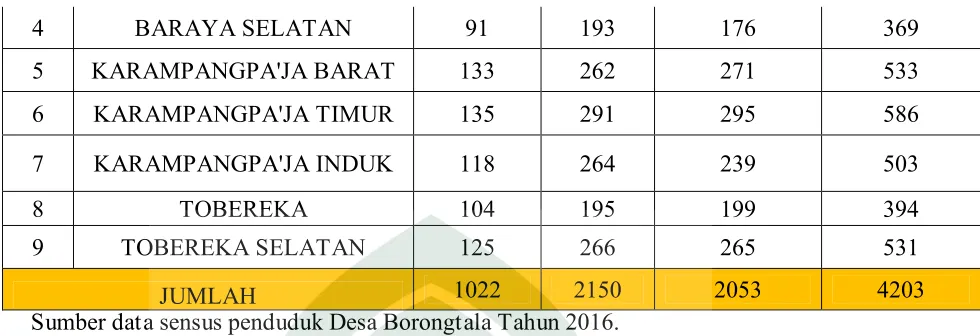 Tabel 2 Jumlah penduduk Desa Borongtala Berdasarkan Umur Tahun 2016 