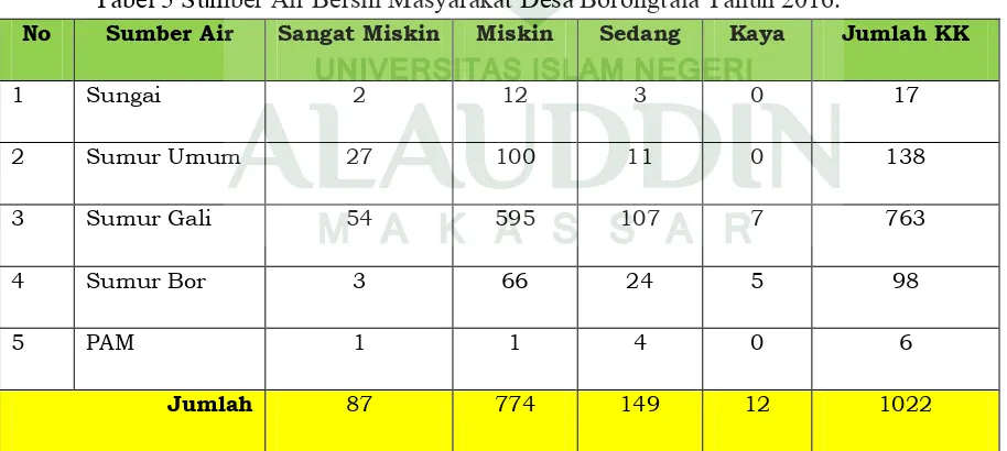 Tabel 5 Sumber Air Bersih Masyarakat Desa Borongtala Tahun 2016. 