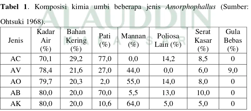 Tabel 1. Komposisi kimia umbi beberapa jenis Amorphophallus (Sumber: 