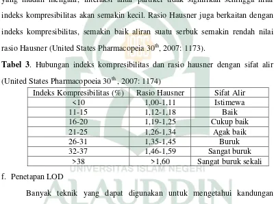 Tabel 3. Hubungan indeks kompresibilitas dan rasio hausner dengan sifat alir 