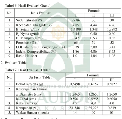 Tabel 6. Hasil Evaluasi Granul 