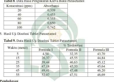 Tabel 8. Data Hasil Pengukuran Kurva Baku Parasetamol 
