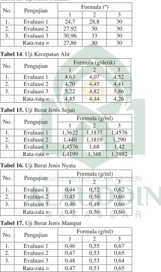 Tabel 13. Uji Sudut istirahat 