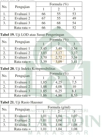 Tabel 18. Uji Porositas 